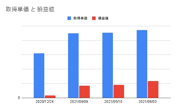 2021年上半期の投資成績