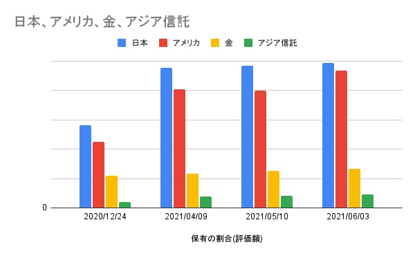 ぐーたら主婦の投資先の割合