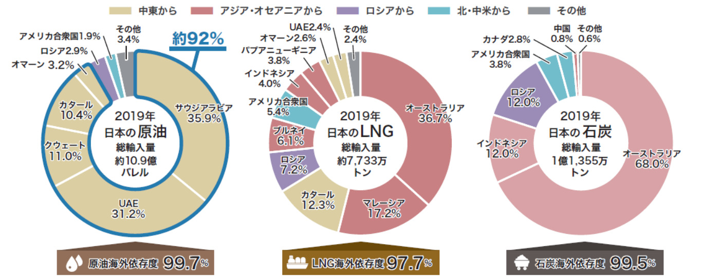 日本のエネルギー自給率とロシアの関係