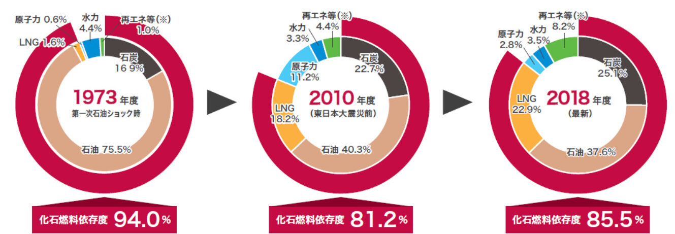 日本のエネルギー自給率とロシアの関係